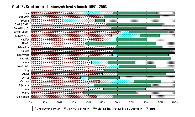 Graf 13. Struktura dokončených bytů v letech 1997 - 2003
